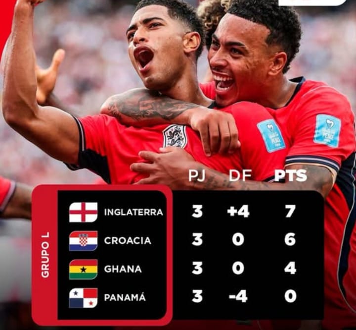 Inglaterra y Croacia avanzan a dieciseisavos tras una intensa definición del Grupo L