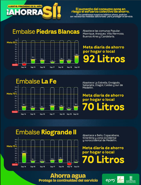 Vuelven los racionamientos de agua en Medellín desde este martes: estas son las zonas afectadas