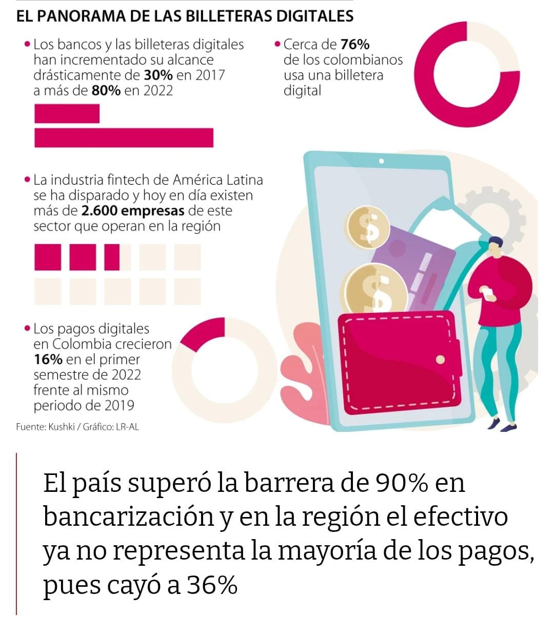 Colombia se convierte en uno de los países de Latinoamérica donde más se usan las billeteras digitales