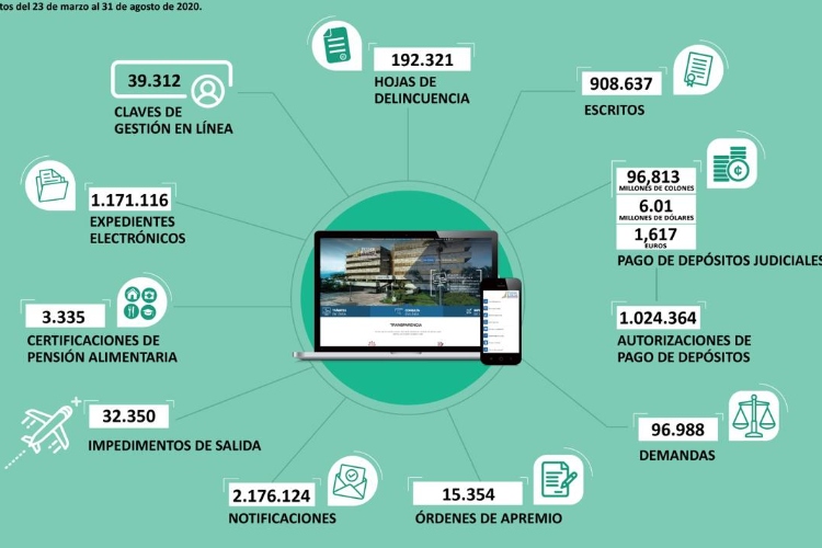 Del papel a la pantalla: así avanza la digitalización de expedientes judiciales en Costa Rica