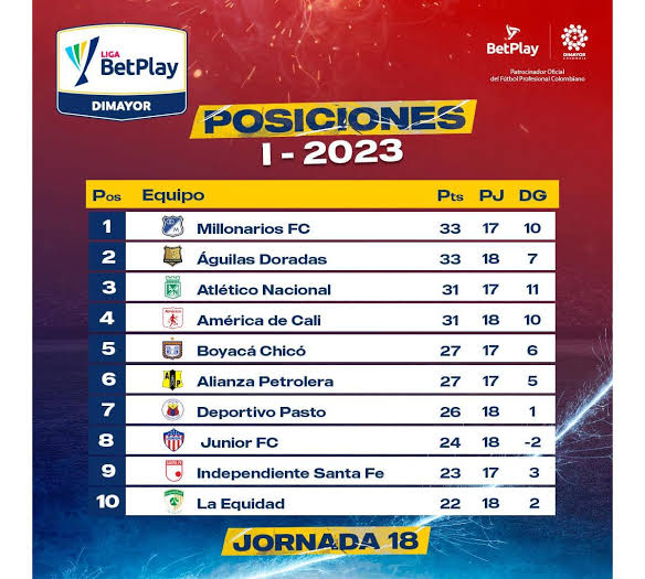 La tabla de la Liga BetPlay cambia y aumenta la emoción por los cuadrangulares